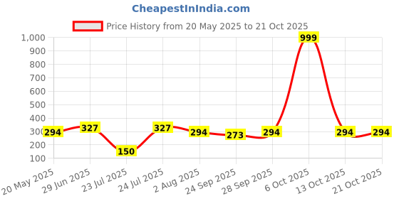 flipkart.com kuber industries Cotton Pillows Cover kuber industries Price History Graph from 20 May 2025 to 21 Oct 2025