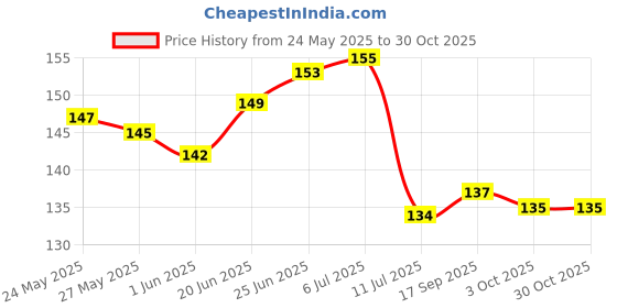 flipkart.com fenzi kids Cotton Pillows Cover fenzi kids Price History Graph from 24 May 2025 to 30 Oct 2025
