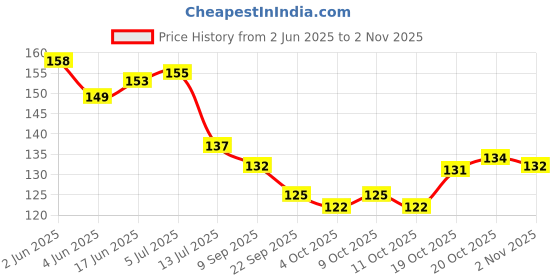 flipkart.com sparklings Cotton Pillows Cover sparklings Price History Graph from 2 Jun 2025 to 2 Nov 2025