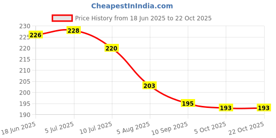 flipkart.com homerica Cotton Pillows Cover homerica Price History Graph from 18 Jun 2025 to 22 Oct 2025