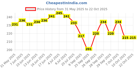 flipkart.com zci Cotton Pillows Cover zci Price History Graph from 31 May 2025 to 21 Oct 2025
