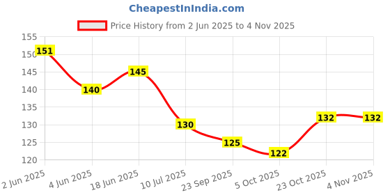 flipkart.com sparklings Cotton Pillows Cover sparklings Price History Graph from 2 Jun 2025 to 3 Nov 2025