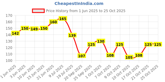 flipkart.com chhilakiya Cotton Pillows Cover chhilakiya Price History Graph from 1 Jun 2025 to 21 Oct 2025