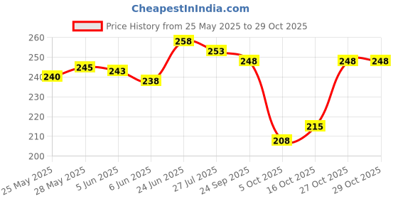 flipkart.com luxury trends Cotton Pillows Cover luxury trends Price History Graph from 25 May 2025 to 29 Oct 2025