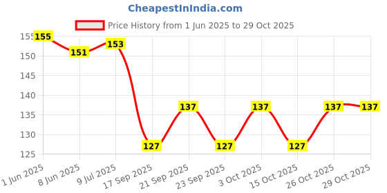 flipkart.com versatile store Cotton Pillows Cover versatile store Price History Graph from 1 Jun 2025 to 28 Oct 2025