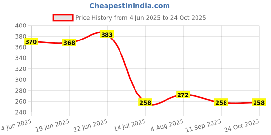 flipkart.com p.rtrend Cotton Pillows Cover p.rtrend Price History Graph from 4 Jun 2025 to 24 Oct 2025