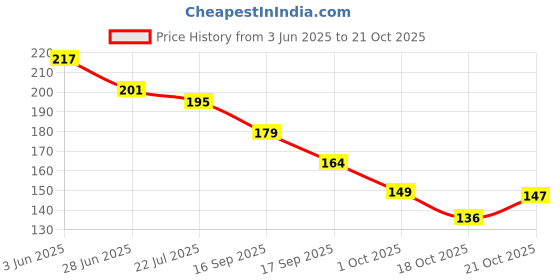 flipkart.com softdreams Cotton Pillows Cover softdreams Price History Graph from 3 Jun 2025 to 21 Oct 2025