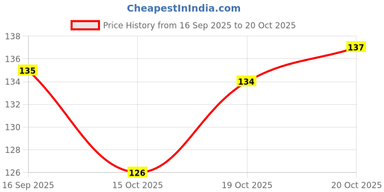 flipkart.com sparklings Cotton Pillows Cover sparklings Price History Graph from 16 Sep 2025 to 20 Oct 2025