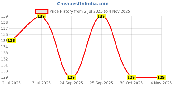 flipkart.com blissful creations Cotton Pillows Cover blissful creations Price History Graph from 2 Jul 2025 to 2 Nov 2025