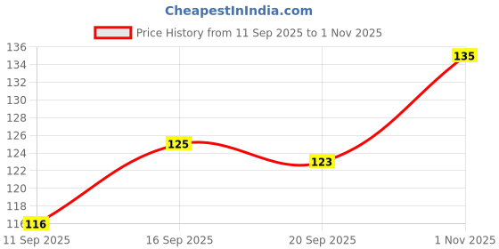 flipkart.com blissful creations Cotton Pillows Cover blissful creations Price History Graph from 11 Sep 2025 to 1 Nov 2025
