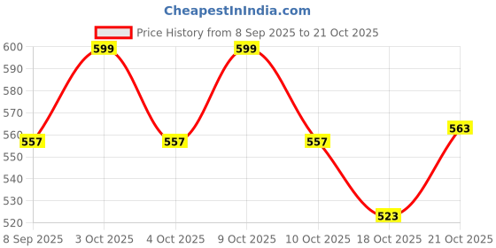 flipkart.com vantagekart Cotton Plain Tote Shopping Bags Pack of 6 Grocery Bags vantagekart Price History Graph from 8 Sep 2025 to 21 Oct 2025