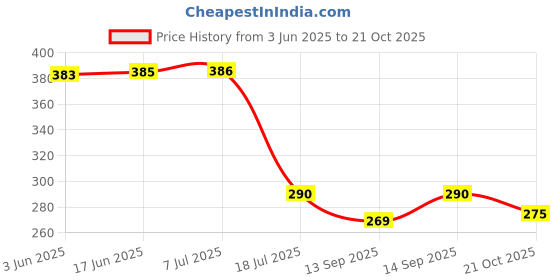 flipkart.com buli-wear Cotton, Plastic Baby Bed Protecting Mat buli-wear Price History Graph from 3 Jun 2025 to 21 Oct 2025