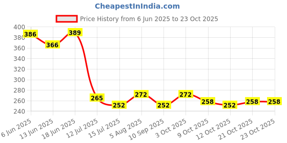 flipkart.com buli-wear Cotton, Plastic Baby Bed Protecting Mat buli-wear Price History Graph from 6 Jun 2025 to 23 Oct 2025