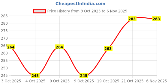 flipkart.com limra Cotton Plastic Baby Mattress Pack Of 2 limra Price History Graph from 3 Oct 2025 to 5 Nov 2025