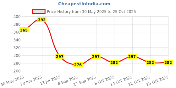 flipkart.com nonibud Cotton, Plastic, Microfiber Baby Bed Protecting Mat nonibud Price History Graph from 30 May 2025 to 25 Oct 2025