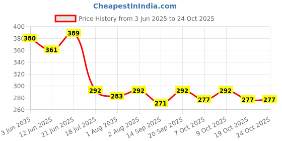 flipkart.com nonibud Cotton, Plastic, Microfiber Baby Bed Protecting Mat nonibud Price History Graph from 3 Jun 2025 to 24 Oct 2025