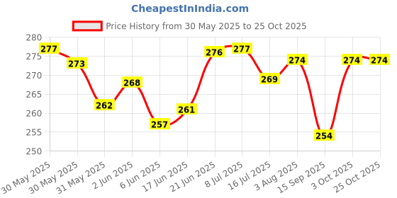 flipkart.com nonibud Cotton, Plastic, Microfiber Toilet Lid Mat nonibud Price History Graph from 30 May 2025 to 25 Oct 2025