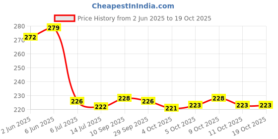 flipkart.com oasis Cotton Polka Chair Pad Pack of 1 oasis Price History Graph from 2 Jun 2025 to 19 Oct 2025