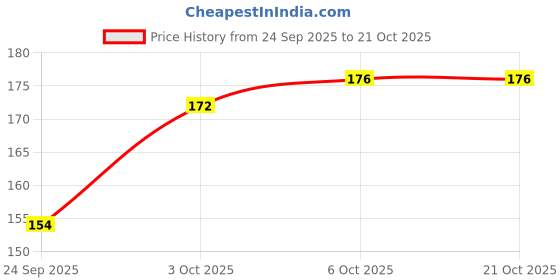 flipkart.com oasis Cotton Polka Chair Pad Pack of 1 oasis Price History Graph from 24 Sep 2025 to 19 Oct 2025