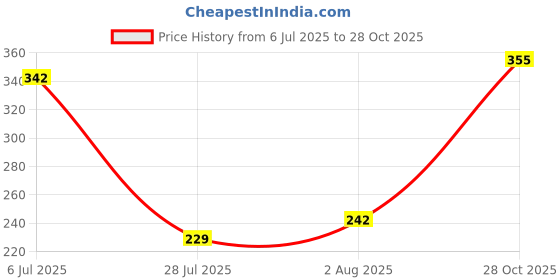 flipkart.com assam gamcha Cotton, Polycotton 120 GSM Bath, Hand, Sport Gamcha assam gamcha Price History Graph from 6 Jul 2025 to 28 Oct 2025