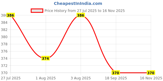 flipkart.com the furnishing tree Cotton, Polyester Baby Bed Protecting Mat the furnishing tree Price History Graph from 27 Jul 2025 to 16 Nov 2025
