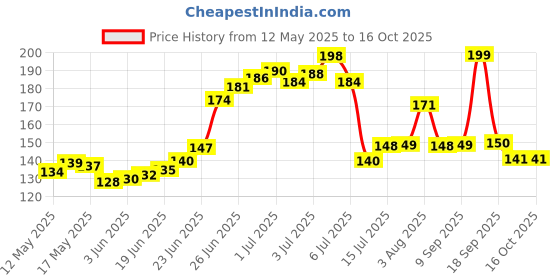 flipkart.com bhd creations Cotton, Polyester Chef's Apron - Free Size bhd creations Price History Graph from 12 May 2025 to 16 Oct 2025