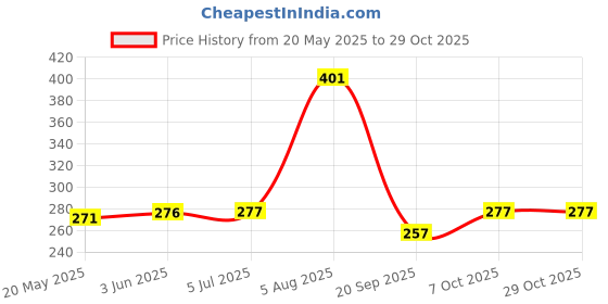 flipkart.com bhd creations Cotton, Polyester Chef's Apron - Free Size bhd creations Price History Graph from 20 May 2025 to 29 Oct 2025