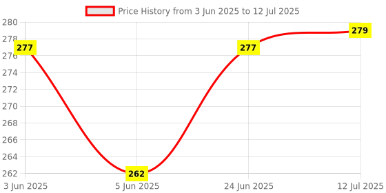 flipkart.com bhd creations Cotton, Polyester Chef's Apron - Free Size bhd creations Price History Graph from 3 Jun 2025 to 12 Jul 2025