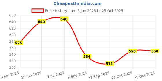 flipkart.com kodenipr club Cotton, Polyester Chef's Apron - Large kodenipr club Price History Graph from 3 Jun 2025 to 24 Oct 2025