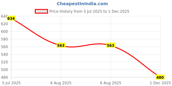 flipkart.com kodenipr club Cotton, Polyester Chef's Apron - Large kodenipr club Price History Graph from 5 Jul 2025 to 1 Dec 2025
