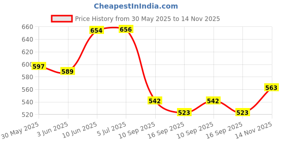 flipkart.com kodenipr club Cotton, Polyester Chef's Apron - XL kodenipr club Price History Graph from 30 May 2025 to 14 Nov 2025
