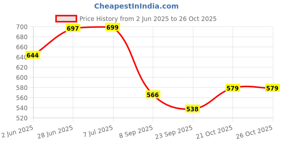 flipkart.com kodenipr club Cotton, Polyester Chef's Apron - XL kodenipr club Price History Graph from 2 Jun 2025 to 26 Oct 2025