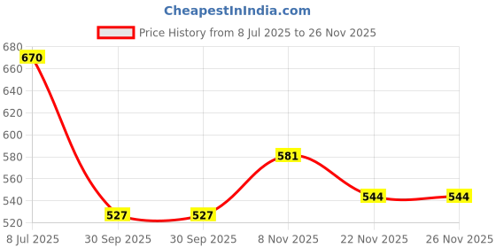 flipkart.com kodenipr club Cotton, Polyester Chef's Apron - XL kodenipr club Price History Graph from 8 Jul 2025 to 26 Nov 2025