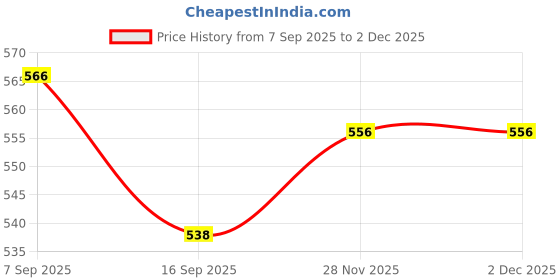 flipkart.com kodenipr club Cotton, Polyester Chef's Apron - XL kodenipr club Price History Graph from 7 Sep 2025 to 2 Dec 2025