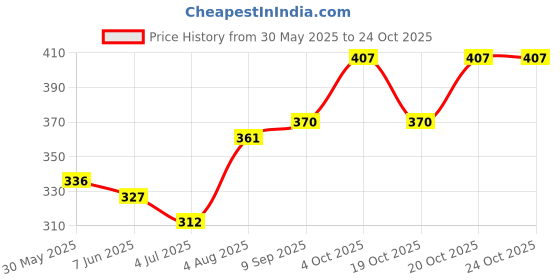 flipkart.com mkbrother Cotton, Polyester Fibre Abstract, Solid Pregnancy Pillow Pack of 6 mkbrother Price History Graph from 30 May 2025 to 22 Oct 2025
