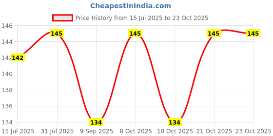 flipkart.com bhd creations Cotton, Polyester Home Use Apron - Medium bhd creations Price History Graph from 15 Jul 2025 to 23 Oct 2025