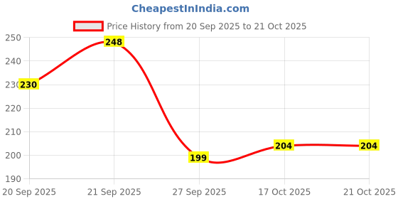 flipkart.com hownice Cotton, Polyester, Microfiber Door Mat hownice Price History Graph from 20 Sep 2025 to 21 Oct 2025