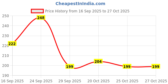 flipkart.com hownice Cotton, Polyester, Microfiber Door Mat hownice Price History Graph from 16 Sep 2025 to 26 Oct 2025