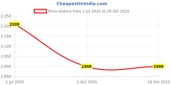 flipkart.com heart home Cotton, Polyester Pack of 4 43 Ltr Clothes Basket with Handle | GM-17-BLU | Big Ears Design - Blue Storage Basket heart home Price History Graph from 1 Jul 2025 to 18 Oct 2025