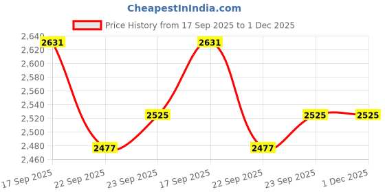 flipkart.com heart home Cotton, Polyester Pack of 5 Clothes Basket 38 Ltr with Handle | GM-17-LGRY | Big Ears -White Storage Basket heart home Price History Graph from 17 Sep 2025 to 30 Nov 2025