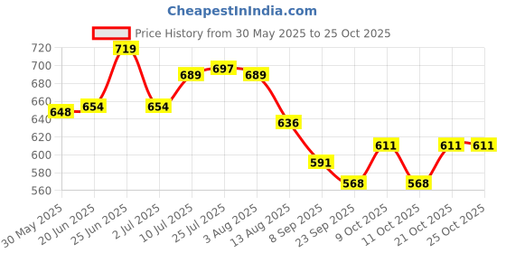 flipkart.com insew Cotton, Polyester, Stainless Steel Clothes Storage Box Multi 66 Ltr Rectangular Foldable Bags with Zip Storage Basket insew Price History Graph from 30 May 2025 to 25 Oct 2025