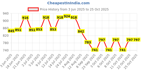 flipkart.com vatukdy Cotton, Polyester, Stainless Steel Clothes Storage Box Multi 66 Ltr Rectangular Foldable Bags with Zip Storage Basket vatukdy Price History Graph from 3 Jun 2025 to 25 Oct 2025