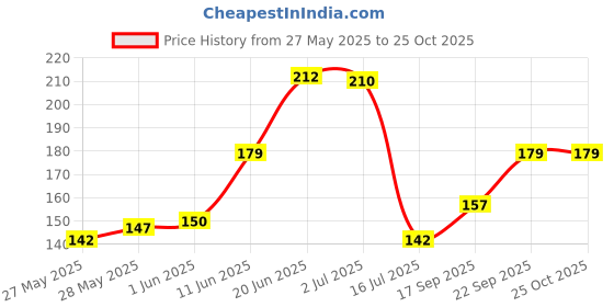 flipkart.com aim emporium Cotton Prayer Mat aim emporium Price History Graph from 27 May 2025 to 25 Oct 2025