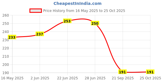 flipkart.com furnishing hut Cotton Prayer Mat furnishing hut Price History Graph from 16 May 2025 to 25 Oct 2025