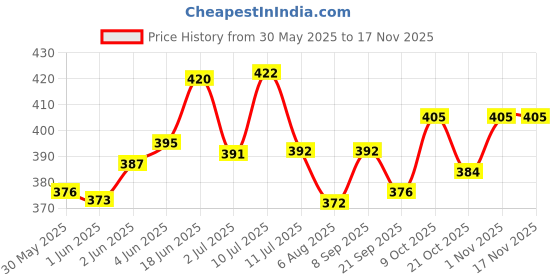 flipkart.com ashni Cotton Premium Gauze Than 100CM x 20Meter For Clinic Medical Self Dressing Interactive dressings Medical Dressing ashni Price History Graph from 30 May 2025 to 16 Nov 2025