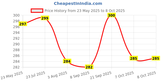 flipkart.com bildos Cotton Printed Cloth mask Super Breathable Reusable Cloth Face Mask with Adjustable Ear loop Cloth Mask With Melt Blown Fabric Layer bildos Price History Graph from 23 May 2025 to 6 Oct 2025