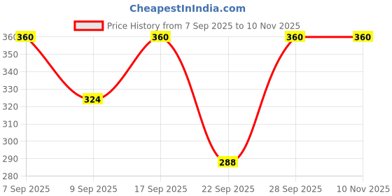 flipkart.com abrav cotton Printed Coat For Women abrav Price History Graph from 7 Sep 2025 to 10 Nov 2025