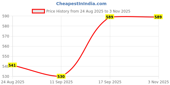 flipkart.com lithisa COTTON Printed Coat For Women lithisa Price History Graph from 24 Aug 2025 to 3 Nov 2025