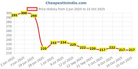 flipkart.com oasis Cotton Printed Floor Cushion Pack of 1 oasis Price History Graph from 2 Jun 2025 to 15 Oct 2025