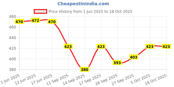 flipkart.com krishiv Cotton Printed, Floral Print, Solid Patiala krishiv Price History Graph from 1 Jun 2025 to 17 Oct 2025